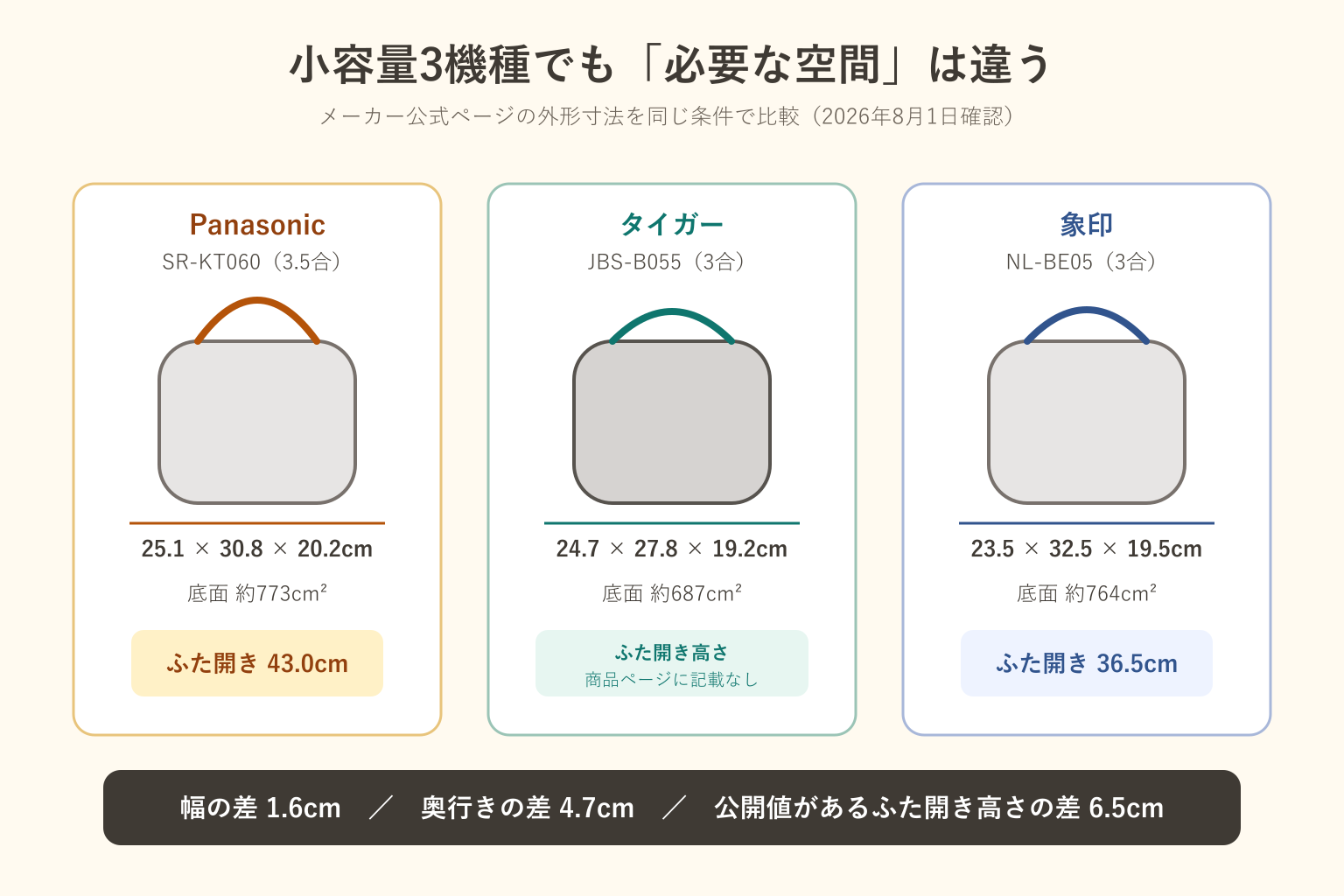 小容量炊飯器3機種の公式寸法と編集部計算を比較した図