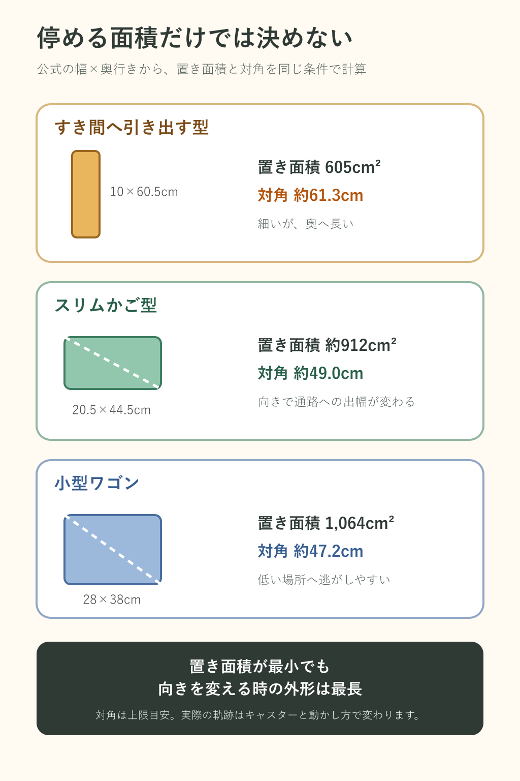 キッチンワゴン3タイプの公式寸法から置き面積と対角を比較した図