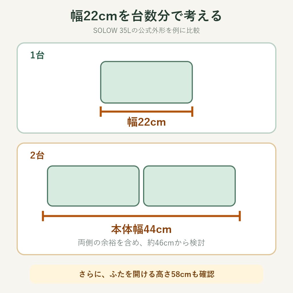 幅22センチのゴミ箱を1台と2台置いた時の必要幅を比較した図